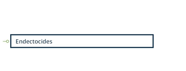 Diagram of endectocides categories