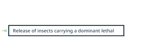 Diagram of release of insects carrying a dominant lethal categories